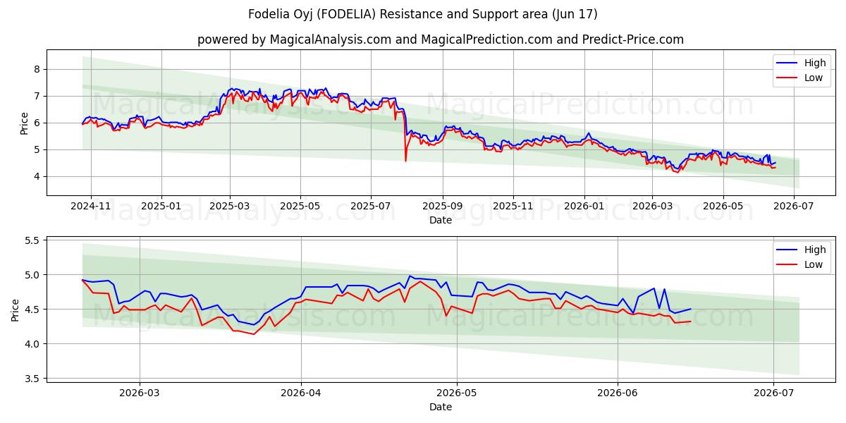  Fodelia Oyj (FODELIA) Support and Resistance area (10 Jun) 