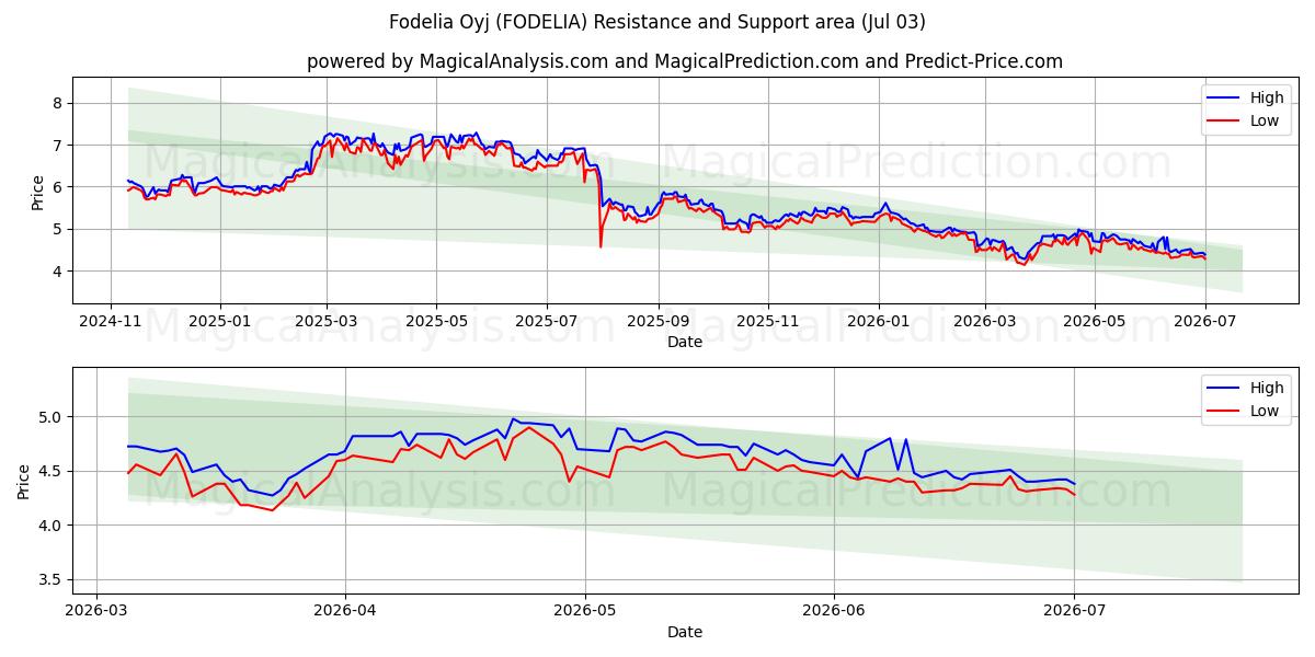  Fodelia Oyj (FODELIA) Support and Resistance area (02 Jul) 