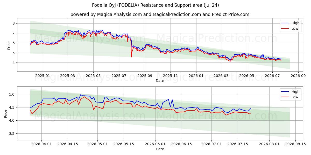  Fodelia Oyj (FODELIA) Support and Resistance area (23 Jul) 