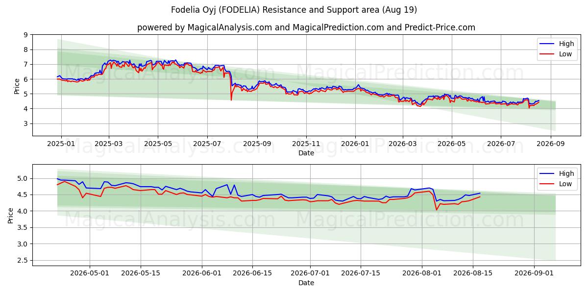  Fodelia Oyj (FODELIA) Support and Resistance area (17 Aug) 