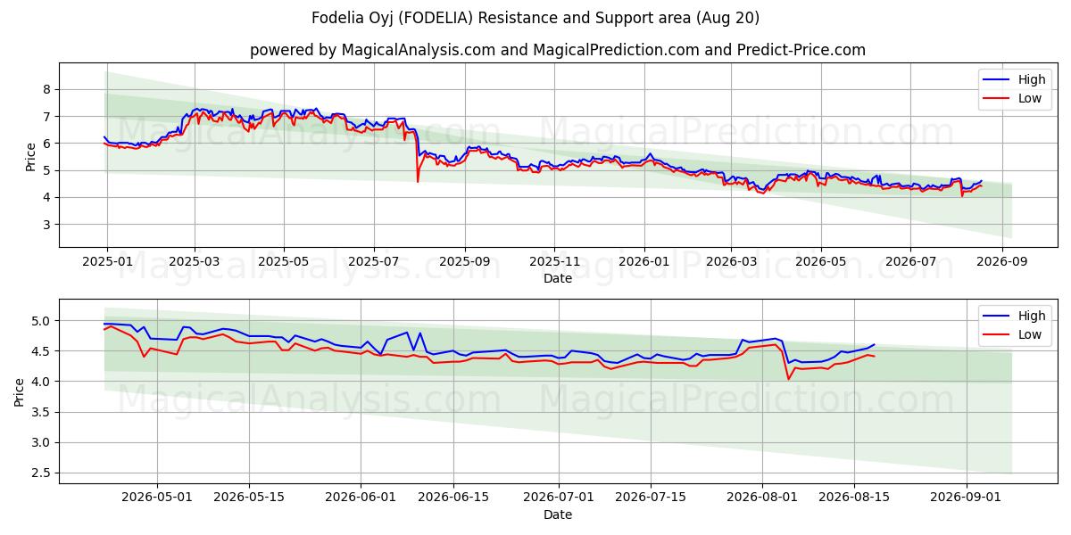  Fodelia Oyj (FODELIA) Support and Resistance area (19 Aug) 