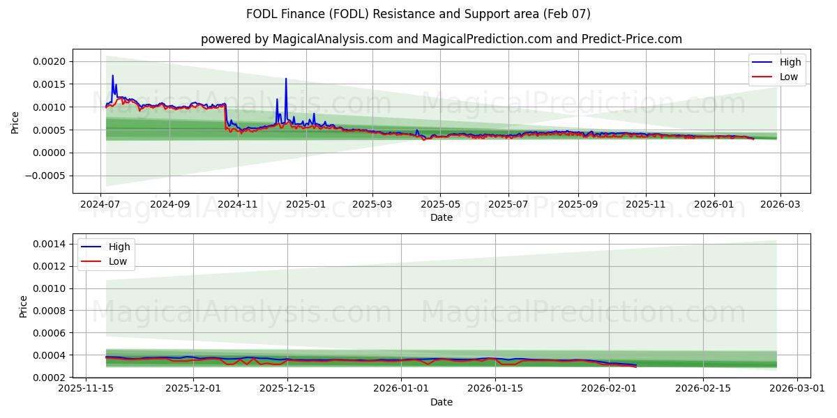  FODL-Finanzen (FODL) Support and Resistance area (06 Feb) 