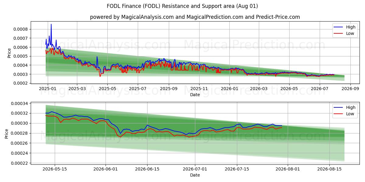  Finanzas FODL (FODL) Support and Resistance area (31 Jul) 