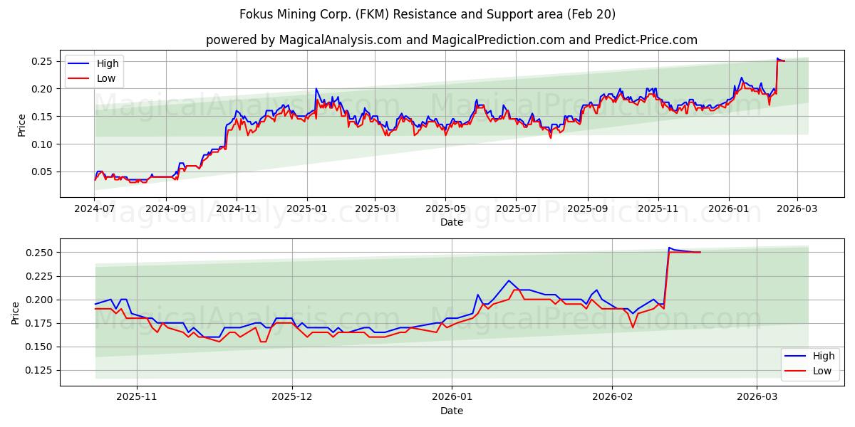  Fokus Mining Corp. (FKM) Support and Resistance area (19 Feb) 