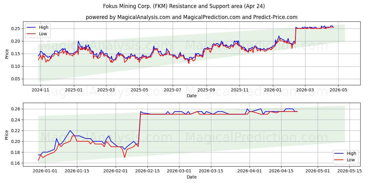  Fokus Mining Corp. (FKM) Support and Resistance area (23 Apr) 