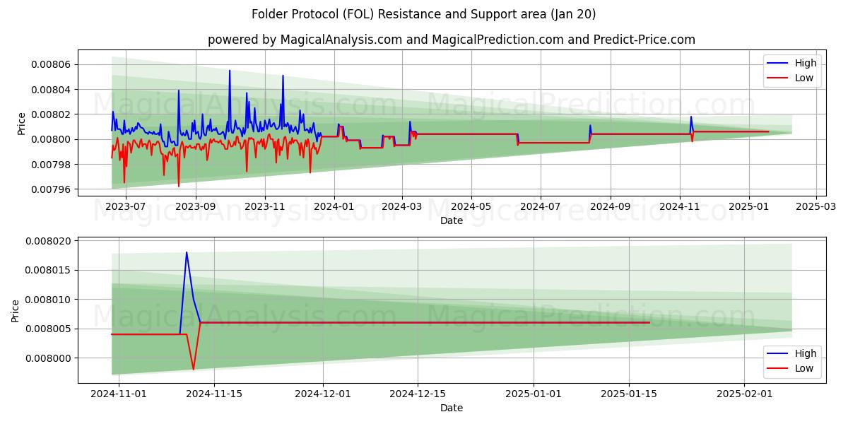  بروتوكول المجلد (FOL) Support and Resistance area (20 Jan) 