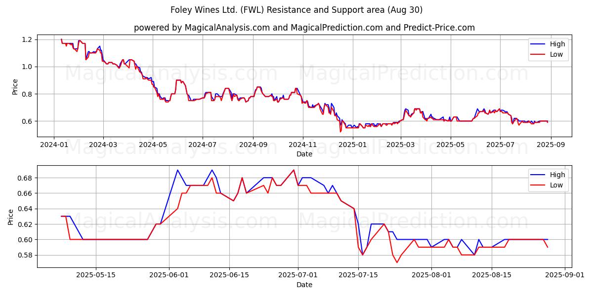Foley Wines Ltd. (FWL) Support and Resistance area (29 Aug) Foley Wines Ltd. (FWL) Support and Resistance area (29 Aug)