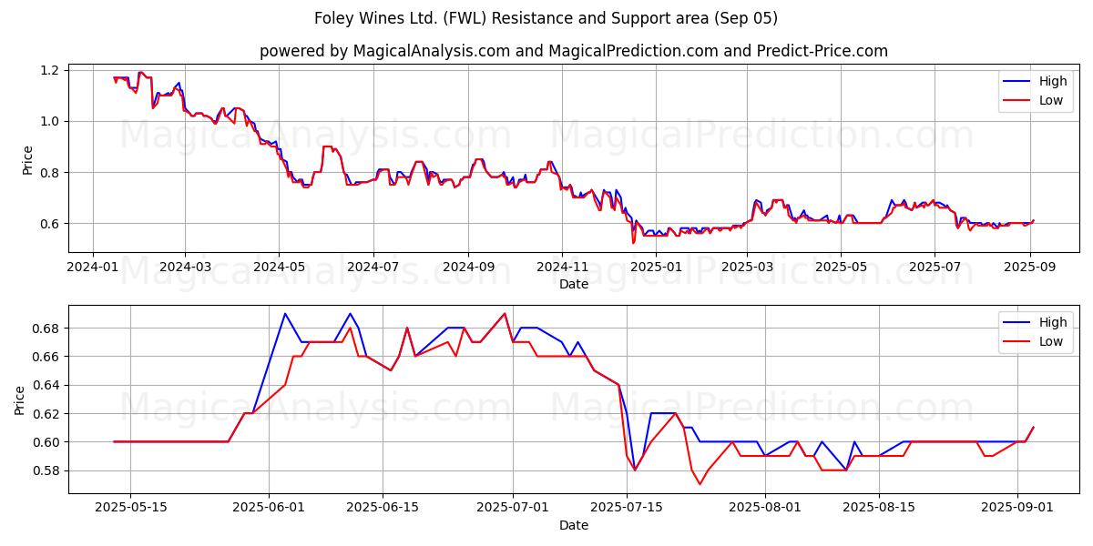  Foley Wines Ltd. (FWL) Support and Resistance area (02 Sep) 