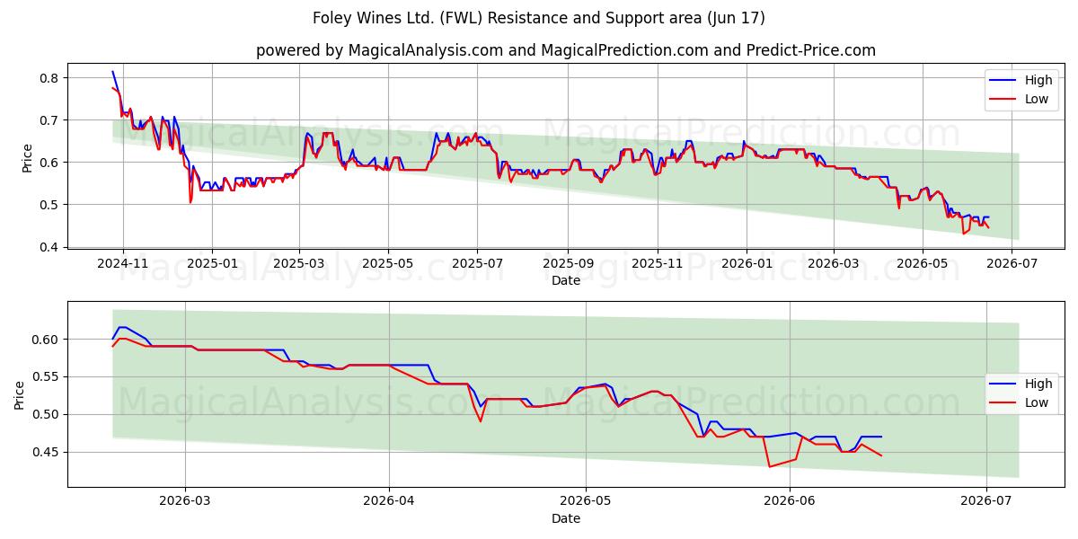  Foley Wines Ltd. (FWL) Support and Resistance area (04 Jun) 