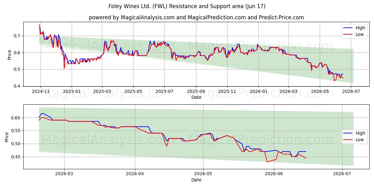  Foley Wines Ltd. (FWL) Support and Resistance area (11 Jun) 