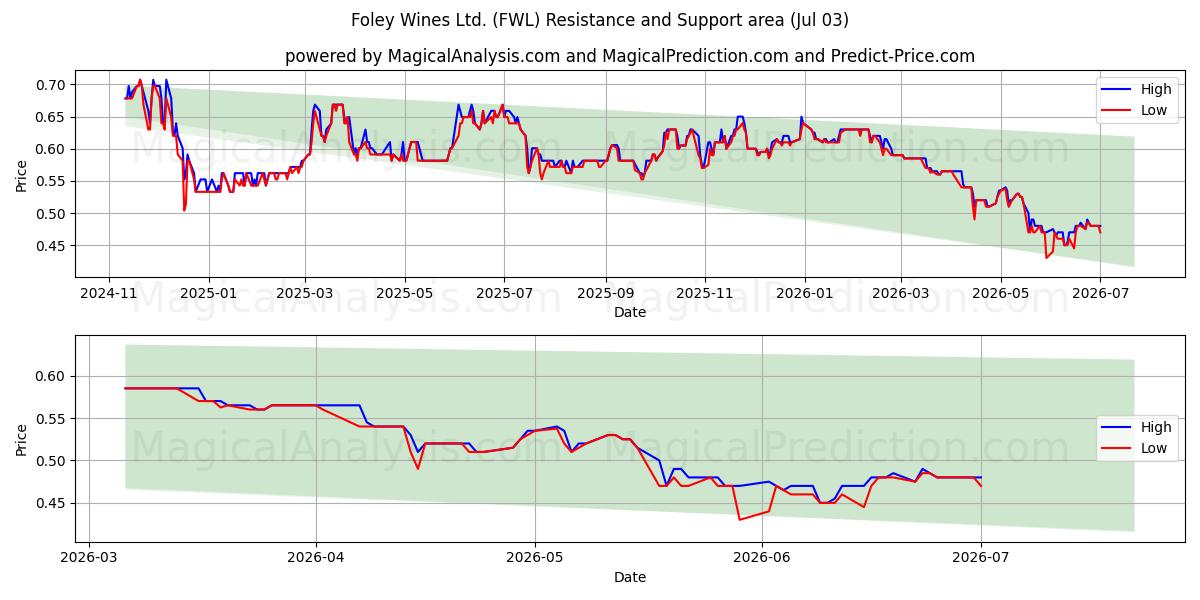  Foley Wines Ltd. (FWL) Support and Resistance area (02 Jul) 