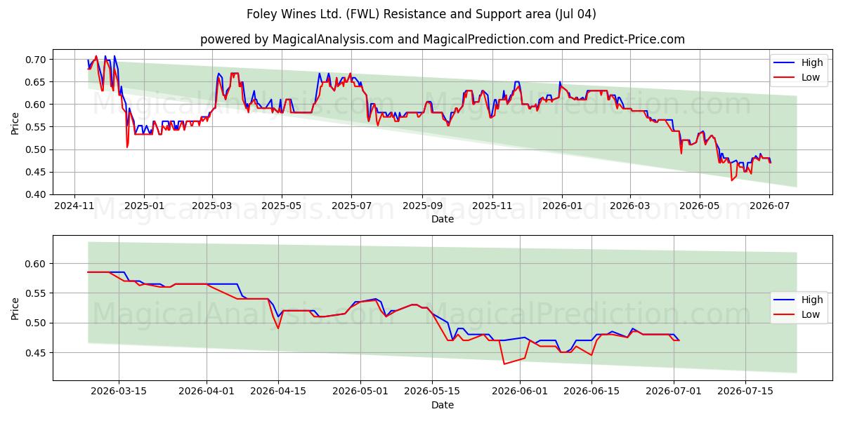  Foley Wines Ltd. (FWL) Support and Resistance area (03 Jul) 