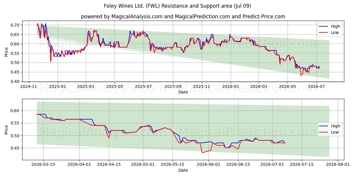  Foley Wines Ltd. (FWL) Support and Resistance area (08 Jul) 