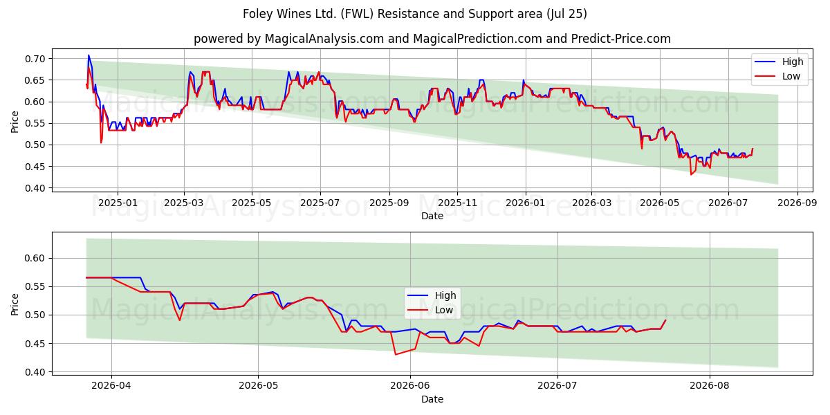  Foley Wines Ltd. (FWL) Support and Resistance area (24 Jul) 