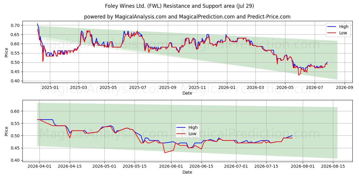  Foley Wines Ltd. (FWL) Support and Resistance area (28 Jul) 