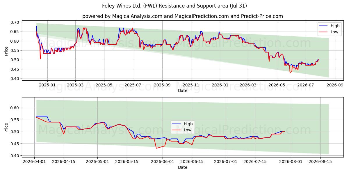  Foley Wines Ltd. (FWL) Support and Resistance area (29 Jul) 
