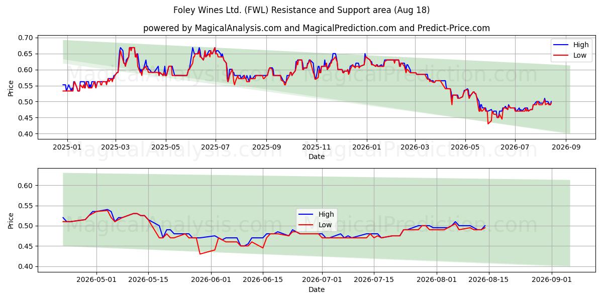  Foley Wines Ltd. (FWL) Support and Resistance area (17 Aug) 