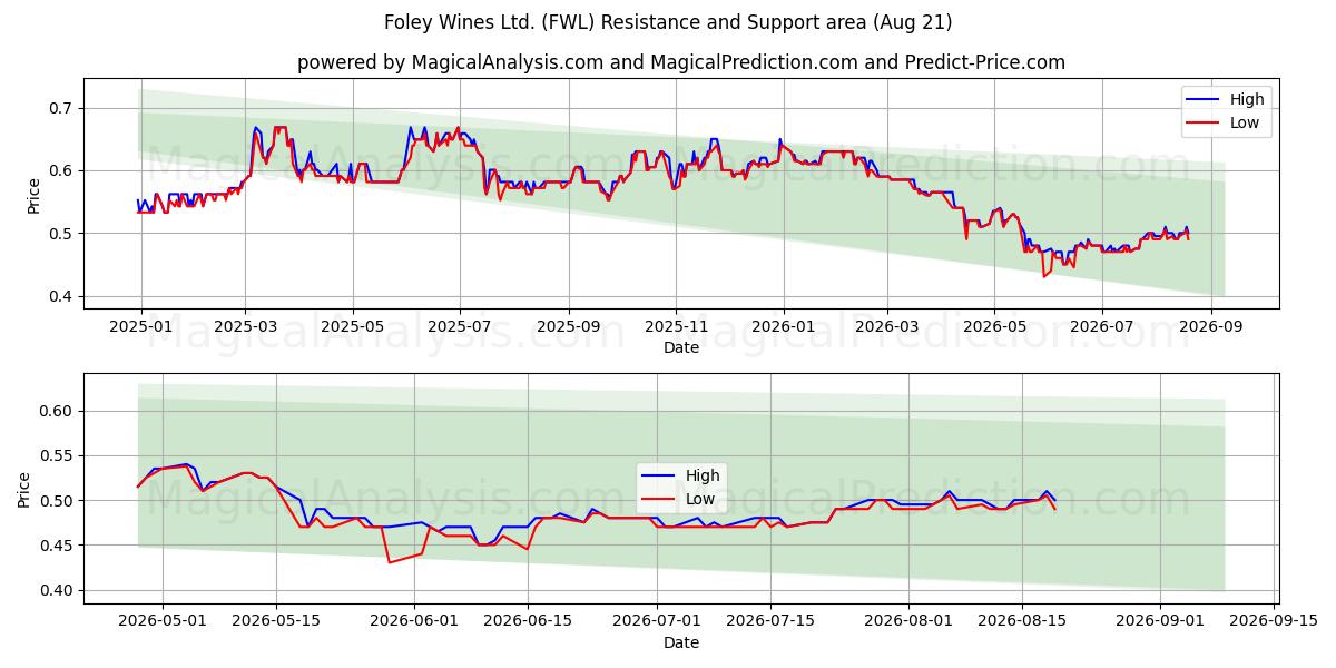  Foley Wines Ltd. (FWL) Support and Resistance area (18 Aug) 