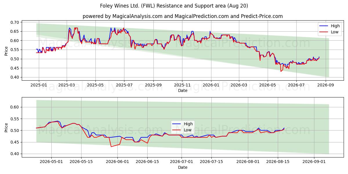  Foley Wines Ltd. (FWL) Support and Resistance area (19 Aug) 