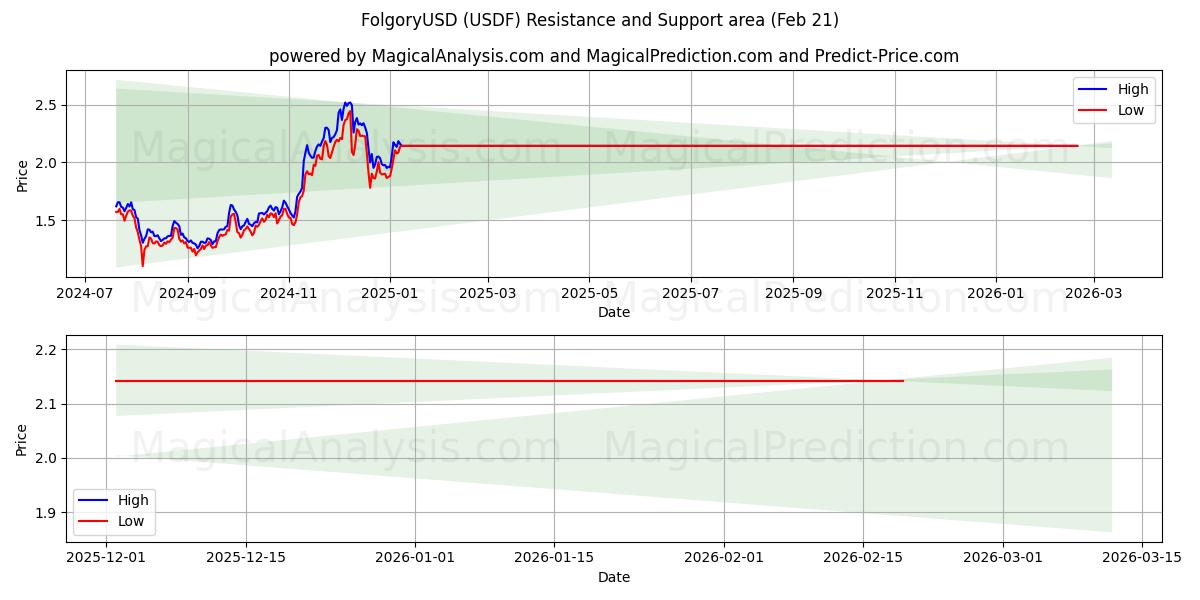 FolgoryUSD (USDF) Support and Resistance area (20 Feb) 