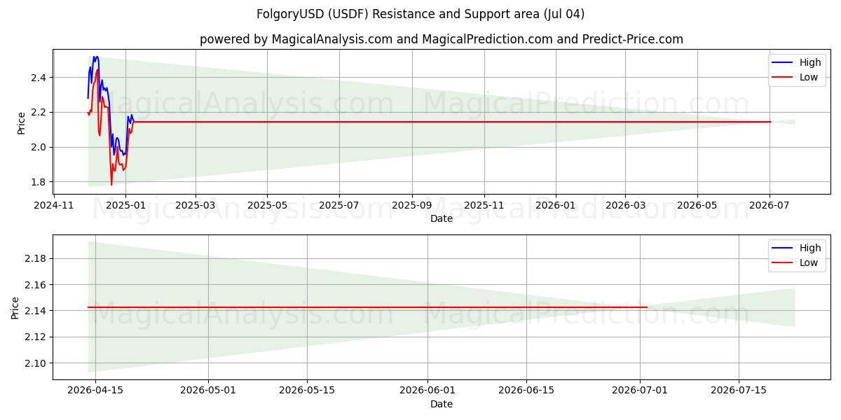  FolgoryUSD (USDF) Support and Resistance area (03 Jul) 