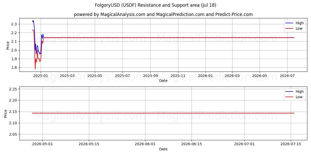  FolgoryUSD (USDF) Support and Resistance area (17 Jul) 