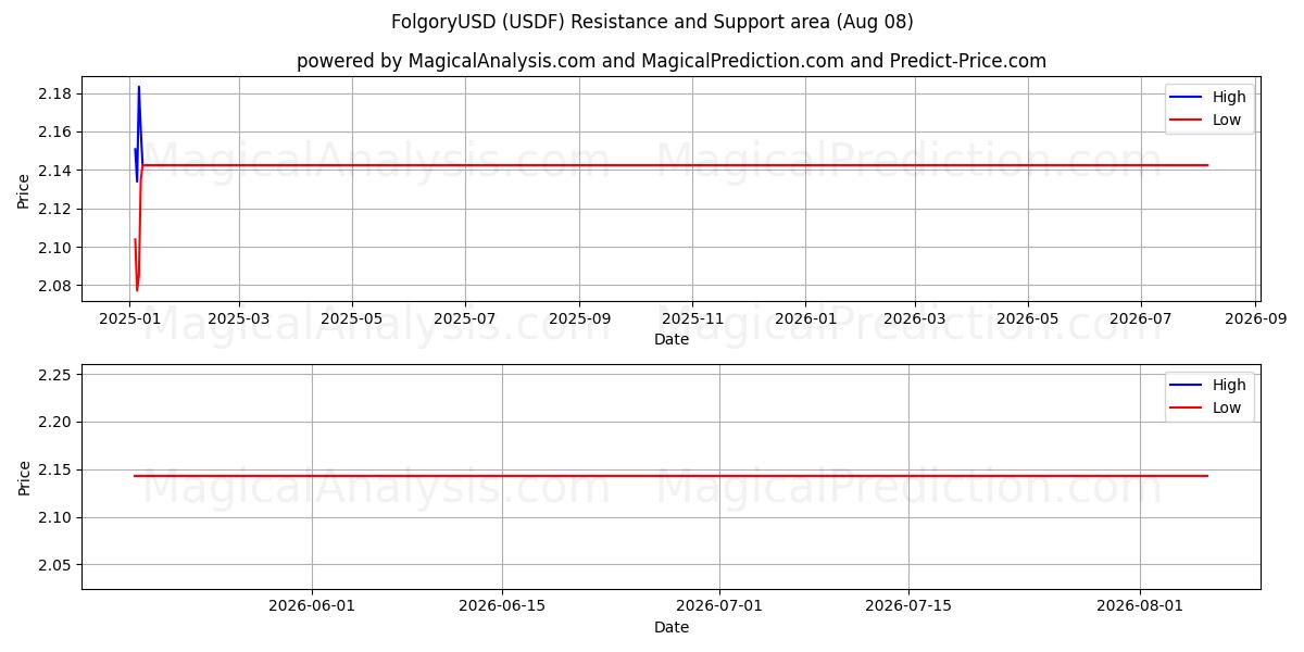  FolgoryUSD (USDF) Support and Resistance area (07 Aug) 