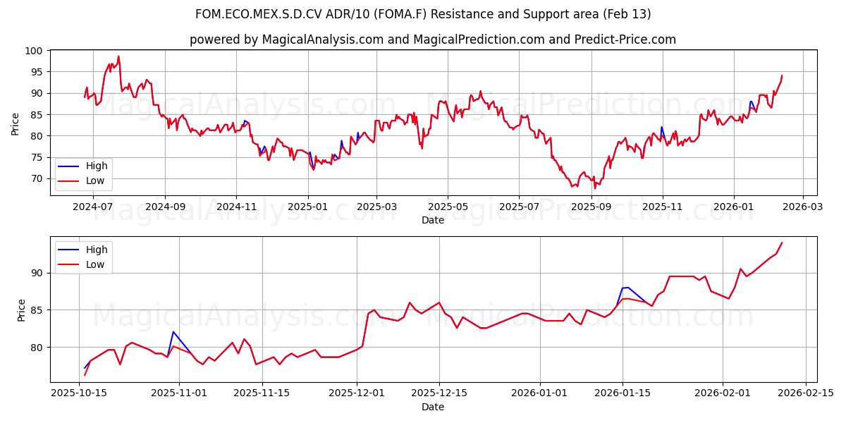  FOM.ECO.MEX.S.D.CV ADR/10 (FOMA.F) Support and Resistance area (12 Feb) 