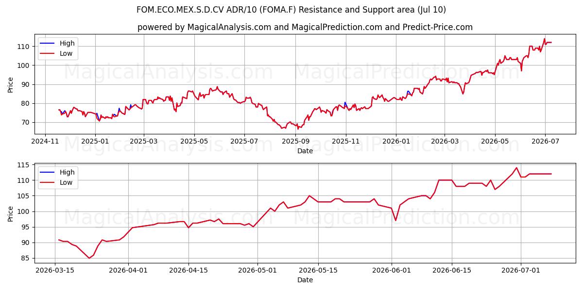  FOM.ECO.MEX.S.D.CV ADR/10 (FOMA.F) Support and Resistance area (09 Jul) 