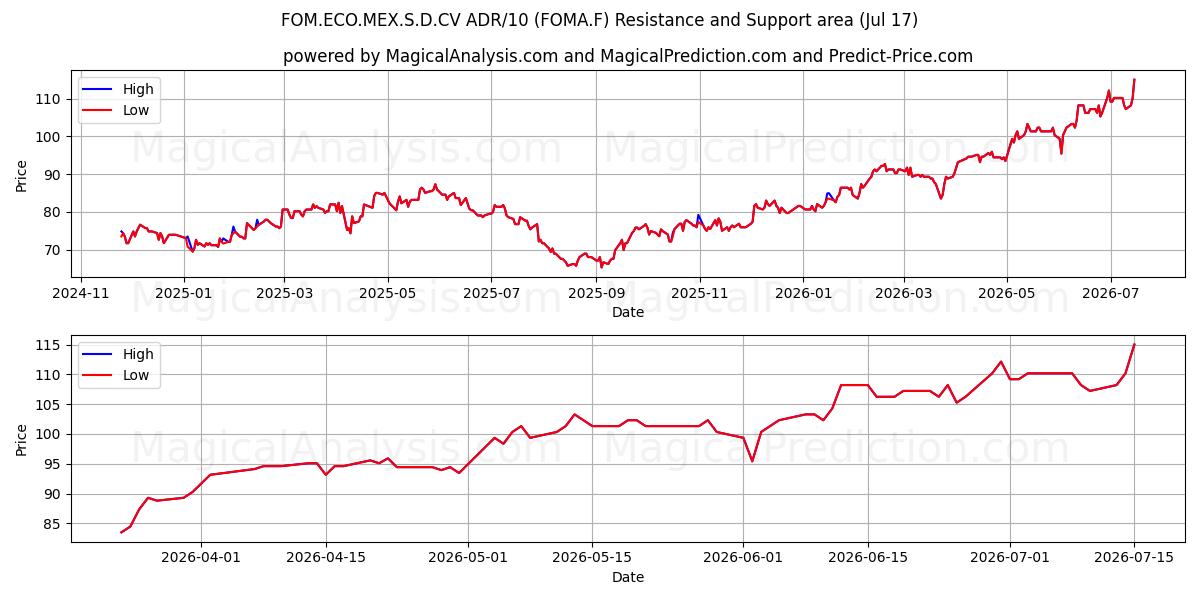  FOM.ECO.MEX.S.D.CV ADR/10 (FOMA.F) Support and Resistance area (16 Jul) 