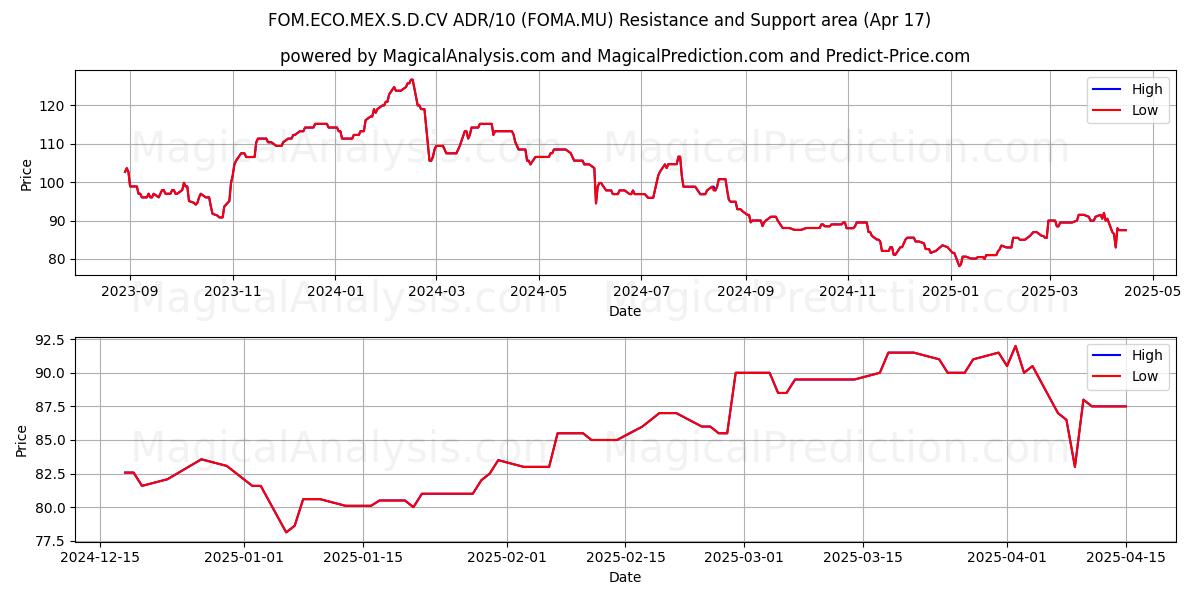  FOM.ECO.MEX.S.D.CV ADR/10 (FOMA.MU) Support and Resistance area (17 Apr) 