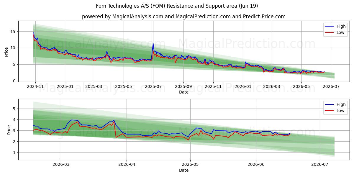  Fom Technologies A/S (FOM) Support and Resistance area (18 Jun) 