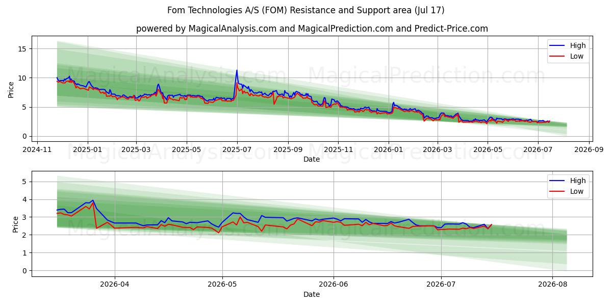  Fom Technologies A/S (FOM) Support and Resistance area (16 Jul) 