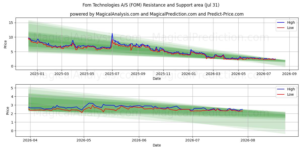  Fom Technologies A/S (FOM) Support and Resistance area (30 Jul) 