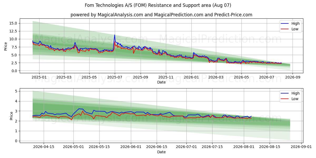  Fom Technologies A/S (FOM) Support and Resistance area (06 Aug) 