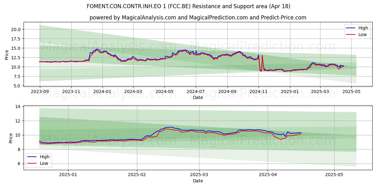  FOMENT.CON.CONTR.INH.EO 1 (FCC.BE) Support and Resistance area (18 Apr) 