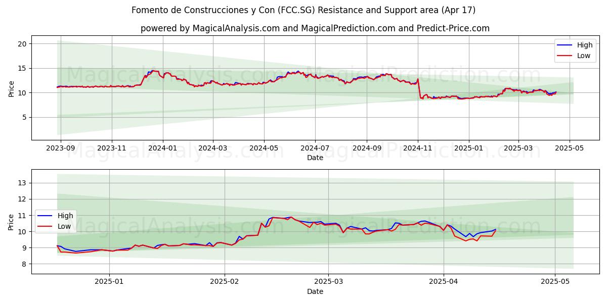  Fomento de Construcciones y Con (FCC.SG) Support and Resistance area (17 Apr) 