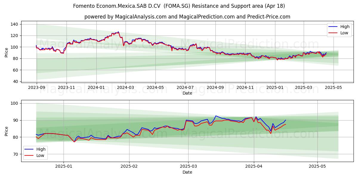  Fomento Econom.Mexica.SAB D.CV  (FOMA.SG) Support and Resistance area (18 Apr) 