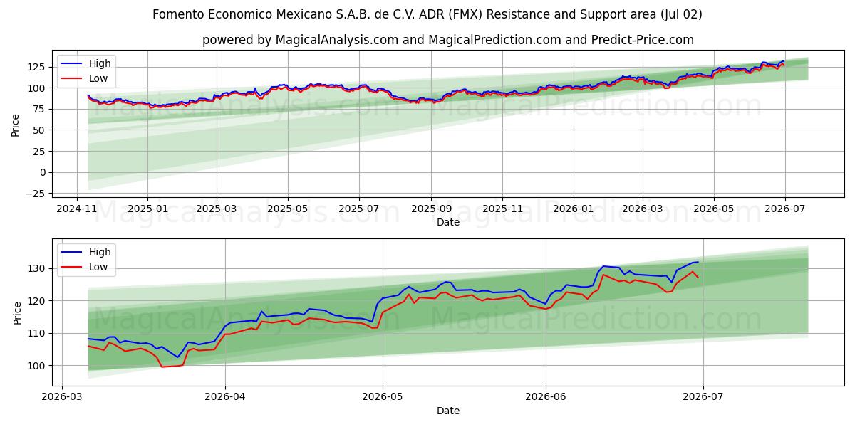  Fomento Economico Mexicano S.A.B. de C.V. ADR (FMX) Support and Resistance area (01 Jul) 