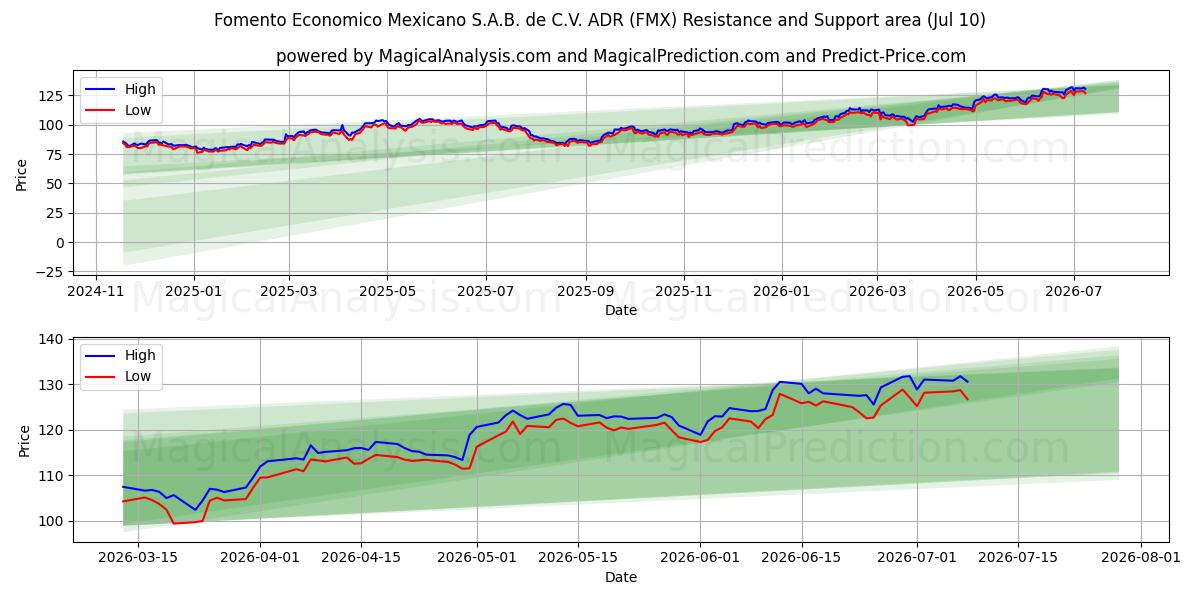  Fomento Economico Mexicano S.A.B. de C.V. ADR (FMX) Support and Resistance area (09 Jul) 