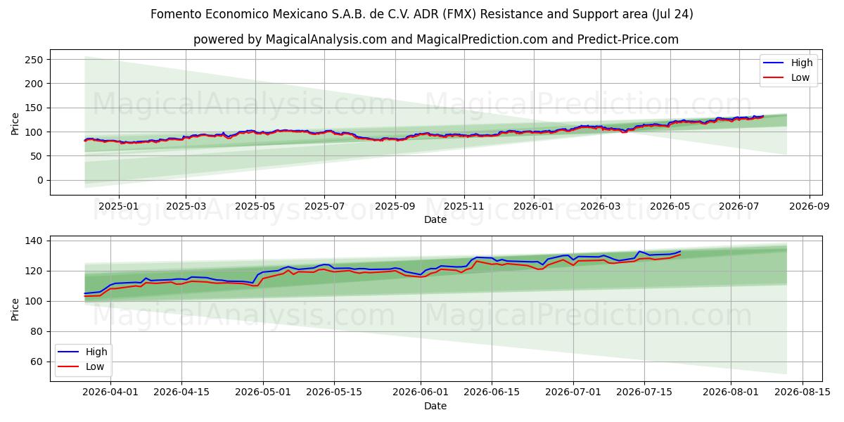  Fomento Economico Mexicano S.A.B. de C.V. ADR (FMX) Support and Resistance area (23 Jul) 