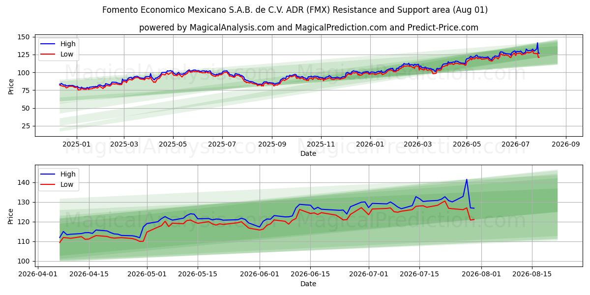 Fomento Economico Mexicano S.A.B. de C.V. ADR (FMX) Support and Resistance area (31 Jul) 