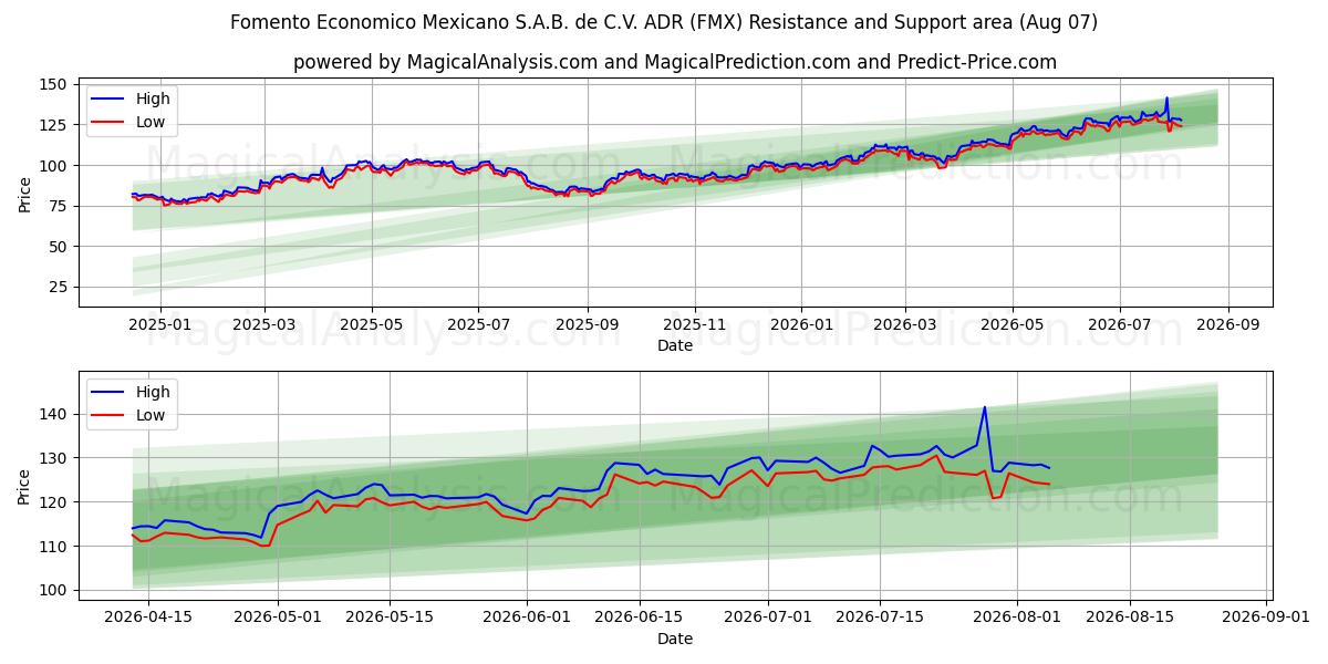  Fomento Economico Mexicano S.A.B. de C.V. ADR (FMX) Support and Resistance area (06 Aug) 