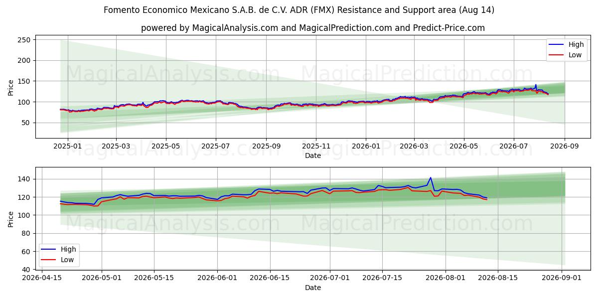  Fomento Economico Mexicano S.A.B. de C.V. ADR (FMX) Support and Resistance area (13 Aug) 
