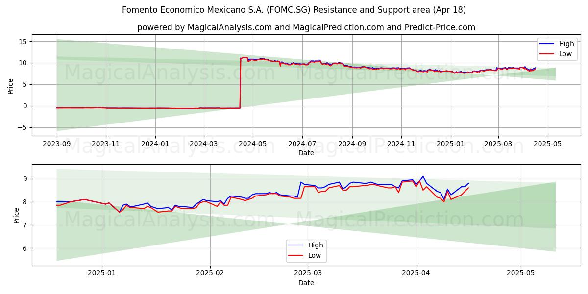  Fomento Economico Mexicano S.A. (FOMC.SG) Support and Resistance area (18 Apr) 