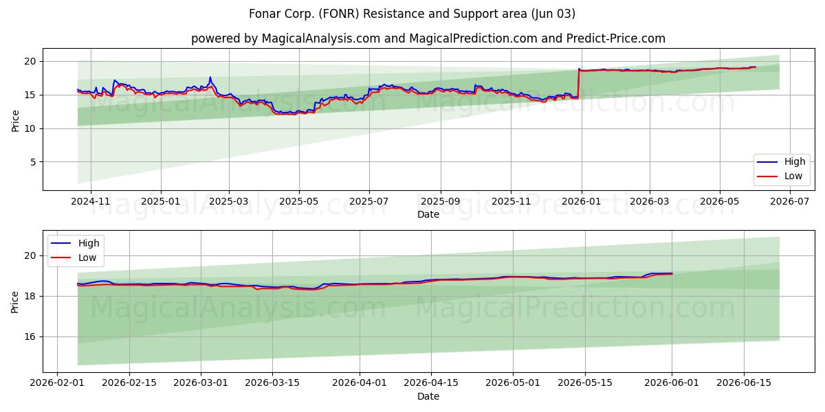  Fonar Corp. (FONR) Support and Resistance area (28 May) 