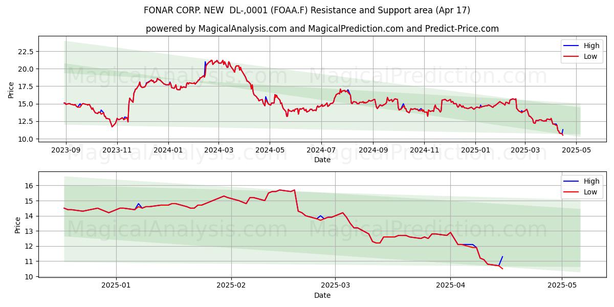  FONAR CORP. NEW  DL-,0001 (FOAA.F) Support and Resistance area (17 Apr) 