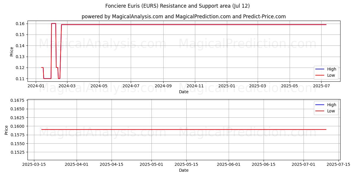  Fonciere Euris (EURS) Support and Resistance area (11 Jul) 
