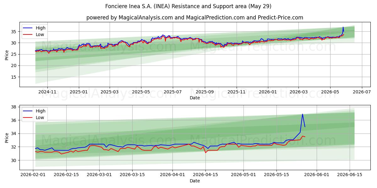  Fonciere Inea S.A. (INEA) Support and Resistance area (28 May) 