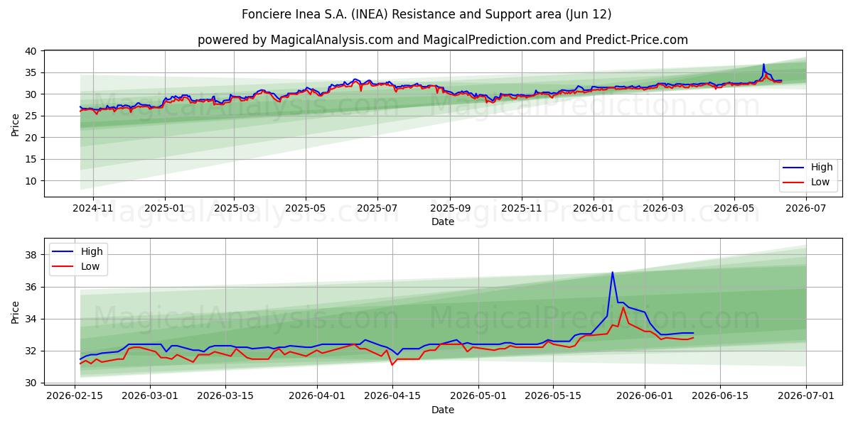  Fonciere Inea S.A. (INEA) Support and Resistance area (11 Jun) 